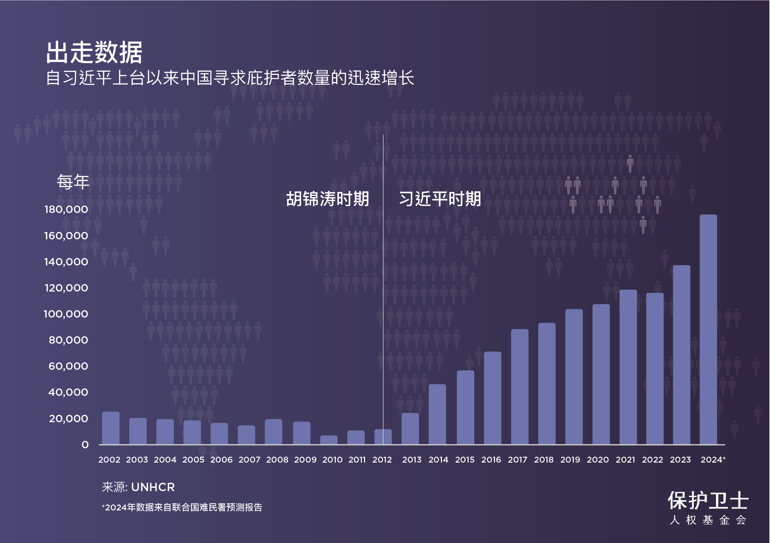 Graph of Chinese asylum seekers 2002 to 2024 CN