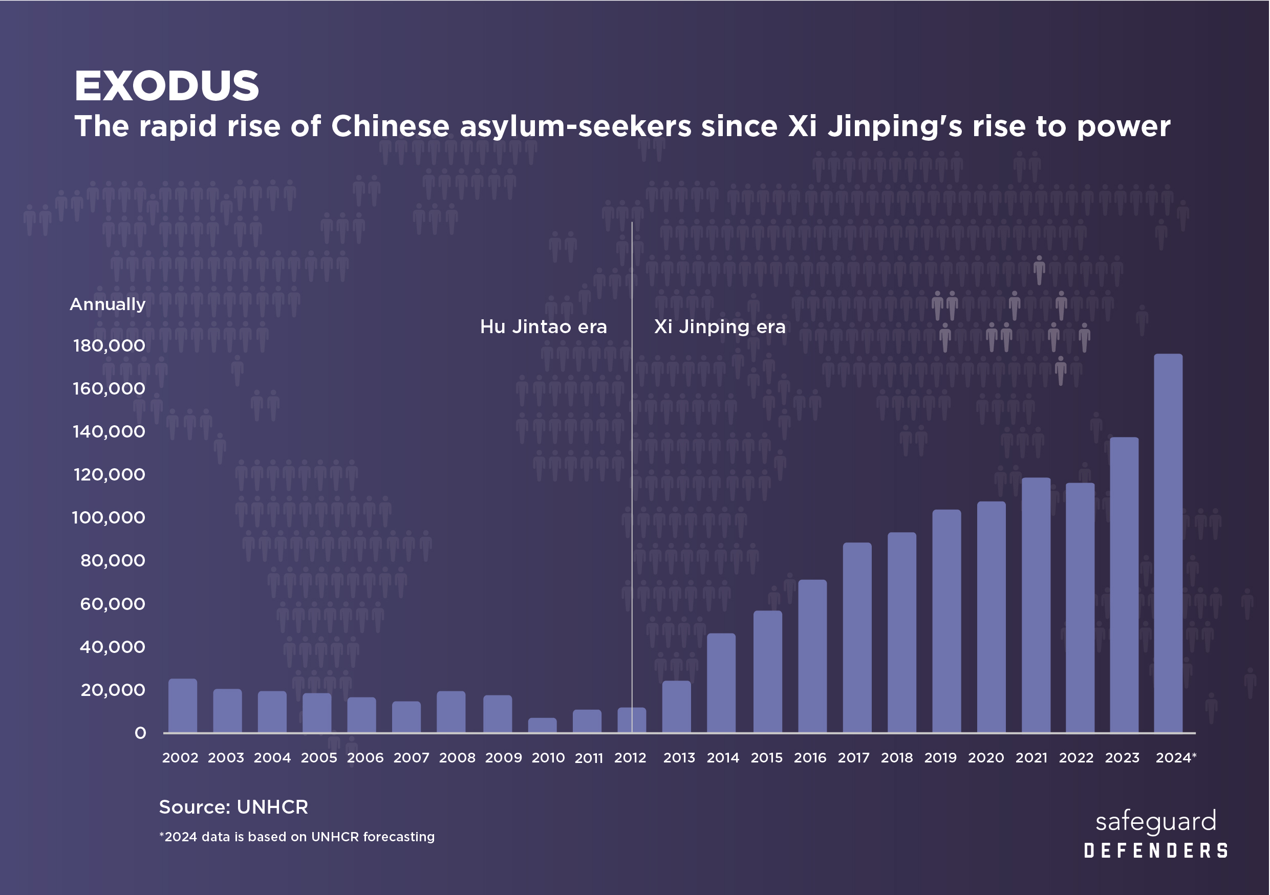 Graph of Chinese asylum seekers 2002 to 2024