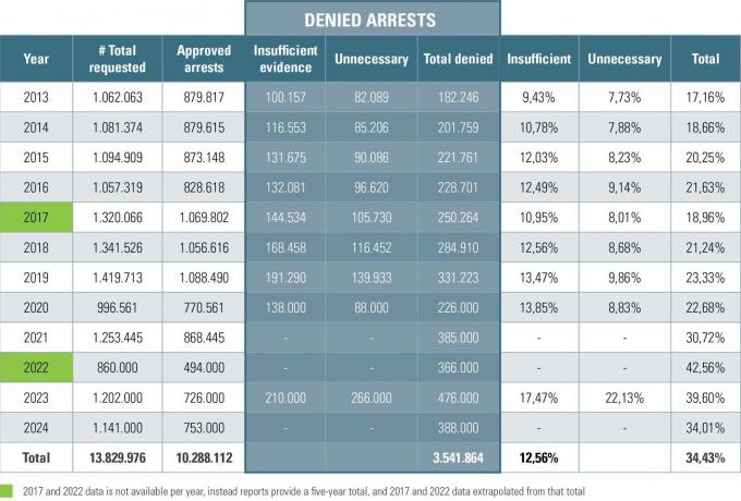 arrests