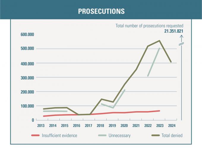 prosecutions chart