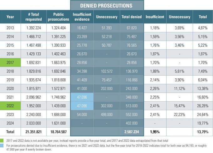 prosecutions