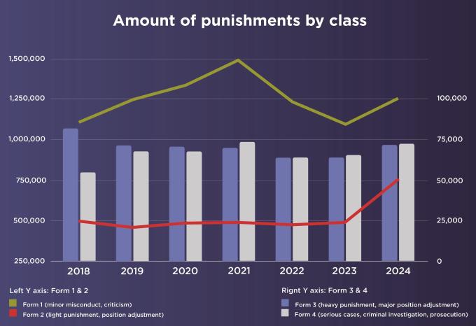 punishment by class chart