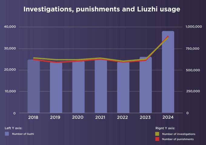 Invest, punishment and liuzhu chart