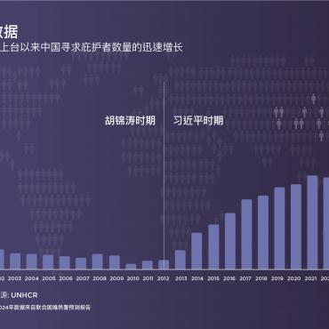 Graph of Chinese asylum seekers 2002 to 2024 CN