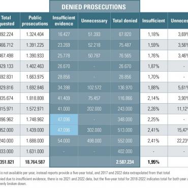 prosecutions