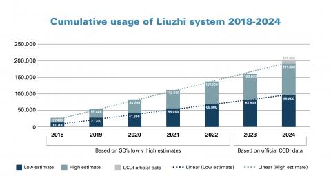 Liuzhi Cumulative